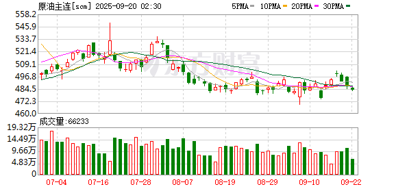 上阳网 上期所原油期货2510合约夜盘收涨1.59% 报486.80元人民币/桶