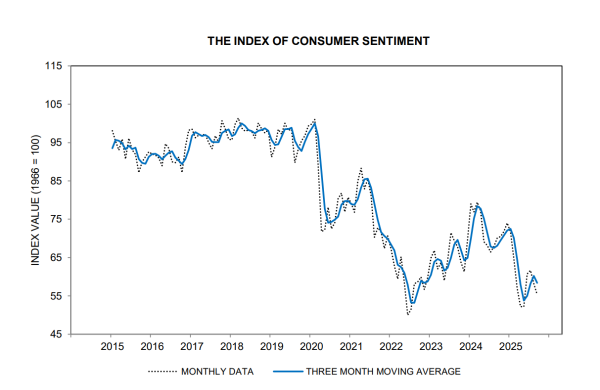 速牛配资 失业恐惧回升至历史高位 美国消费者信心跌至五月以来最低水平