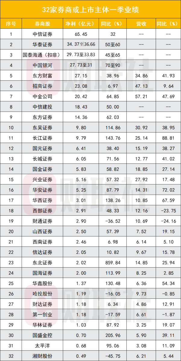 兴盛网 券商一季度业绩定调高增长 7家净利翻倍 经纪与自营仍是强拉动